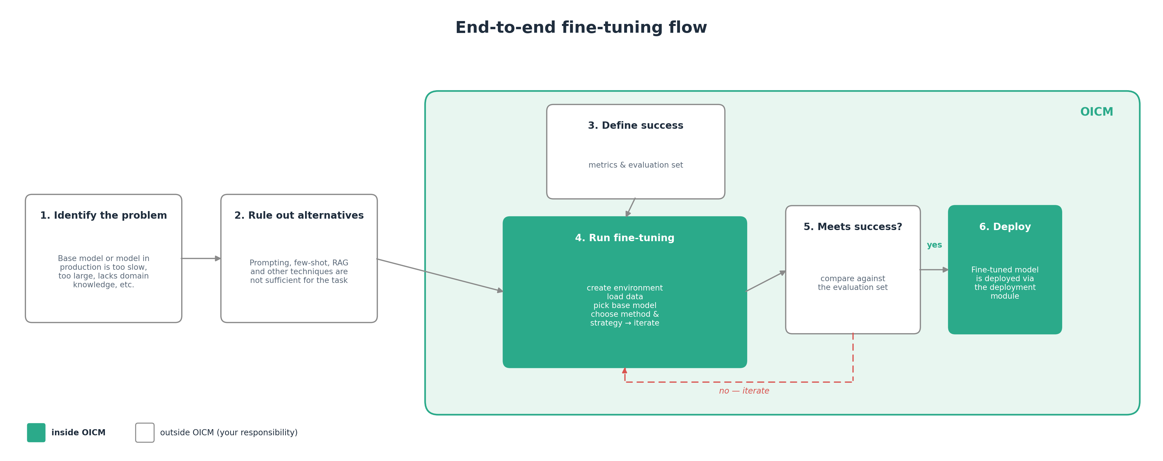 End-to-end fine-tuning flow diagram. Steps 1–2 (Identify the problem, Rule out alternatives) sit outside OICM. Steps 3–6 (Define success, Run fine-tuning, Meets success?, Deploy) sit inside OICM, with Run fine-tuning and Deploy highlighted in green.