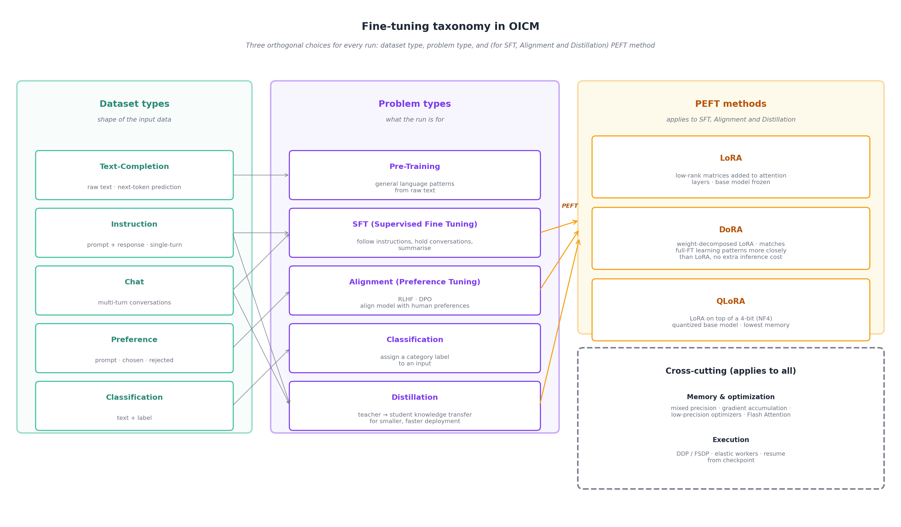 Fine-tuning taxonomy overview: dataset types, problem types, and PEFT methods, with the relationships between them.