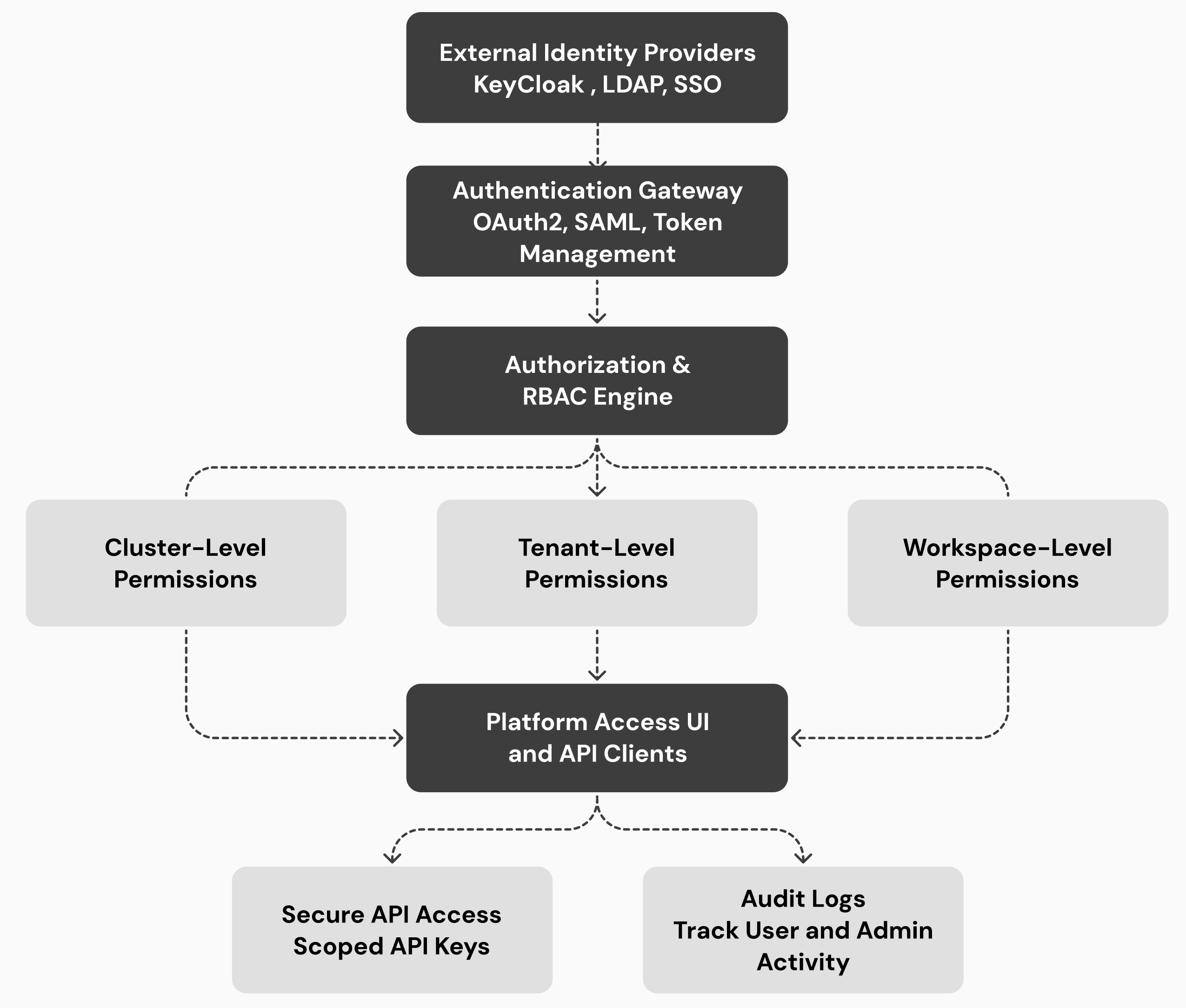 OICM Access Control & Data Isolation​​