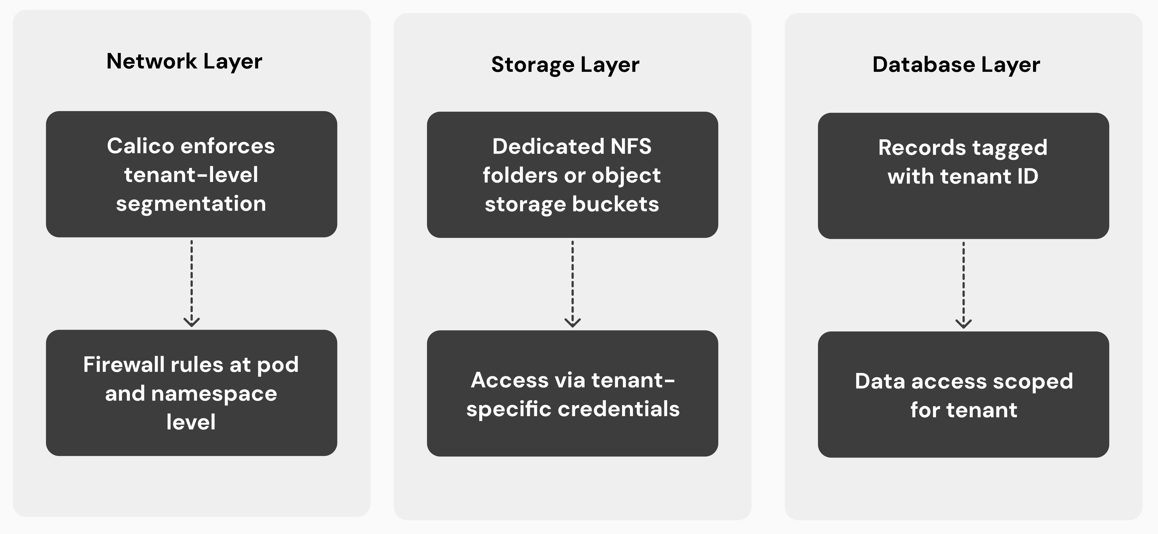 OICM Access Control & Data Isolation​ 2​​