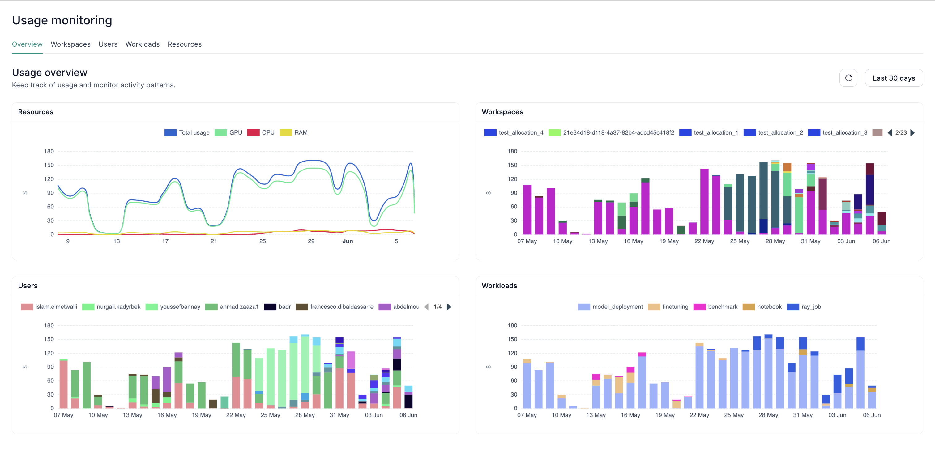 Usage homepage
