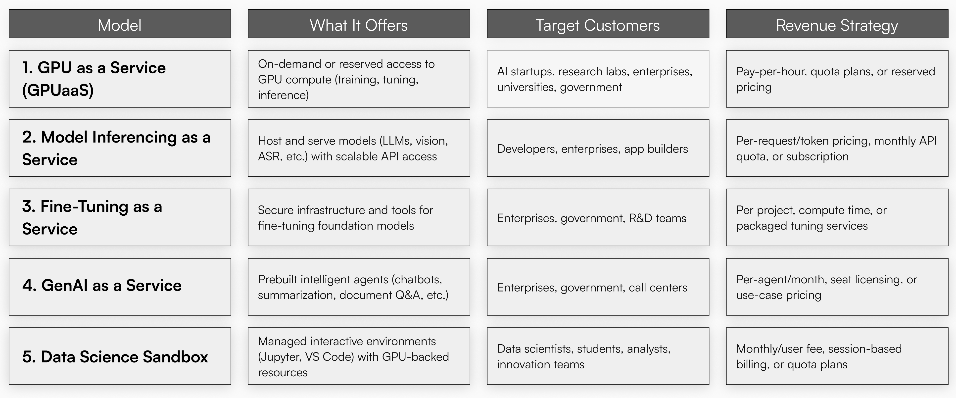 Use Case Enablement Commercial Models​