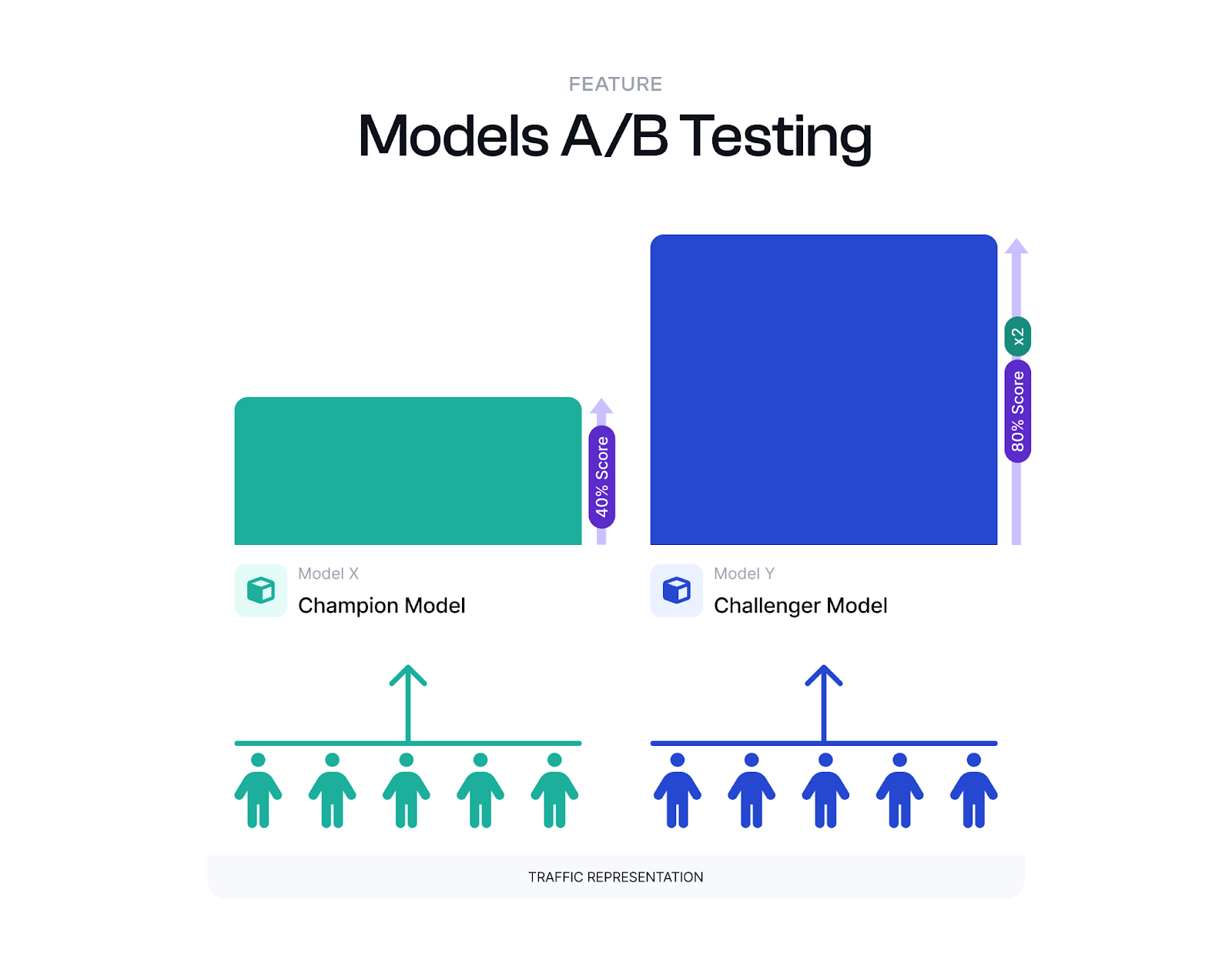 Models AB Testing