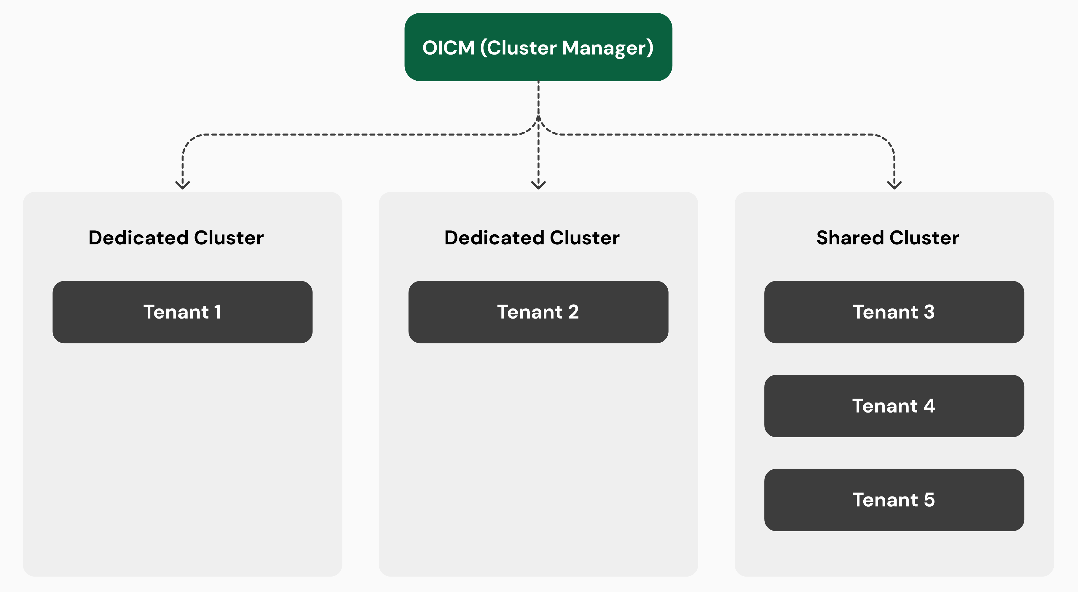 OICM Access Control & Data Isolation​ 3​​