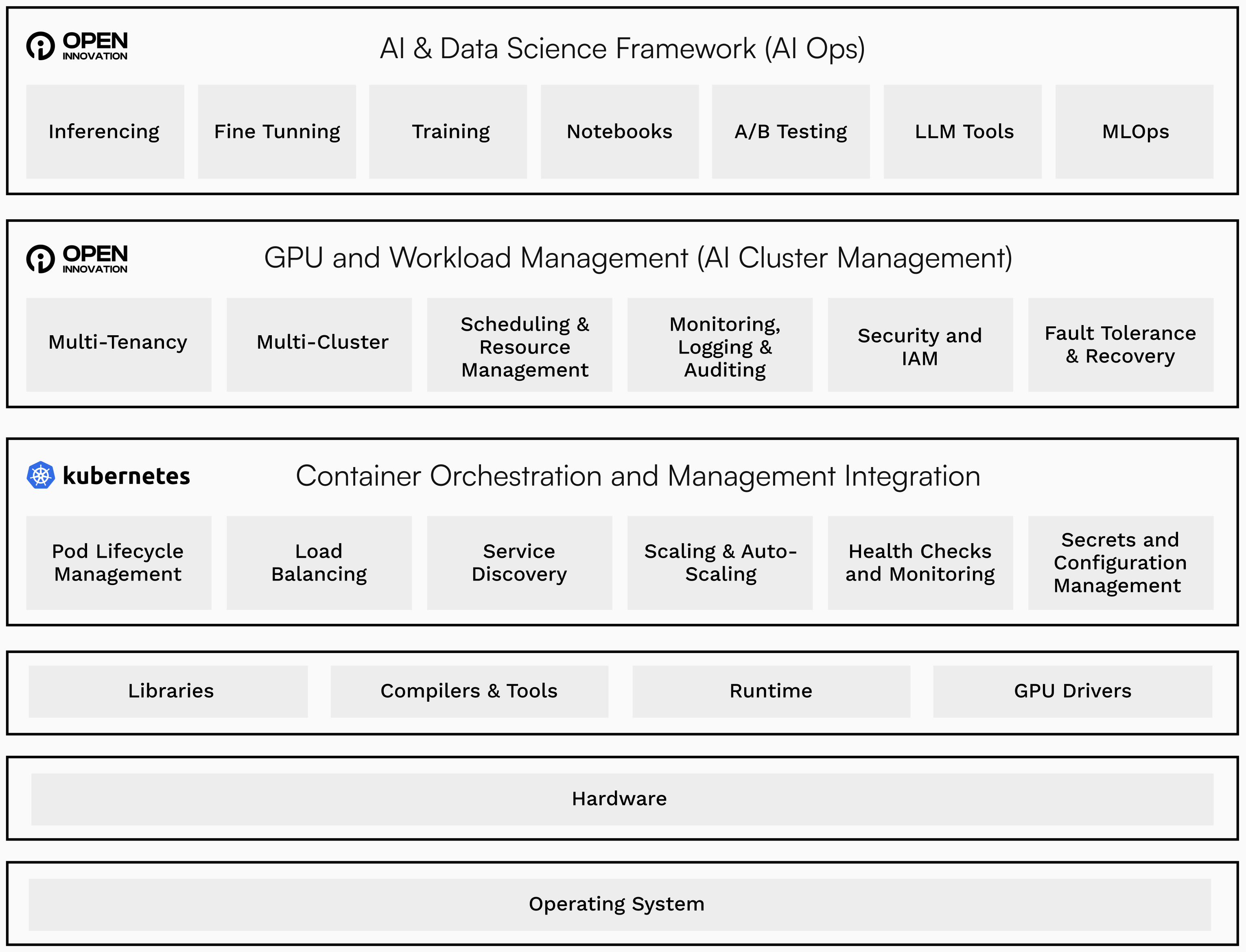 OICM – AI Infrastructure Orchestration​​